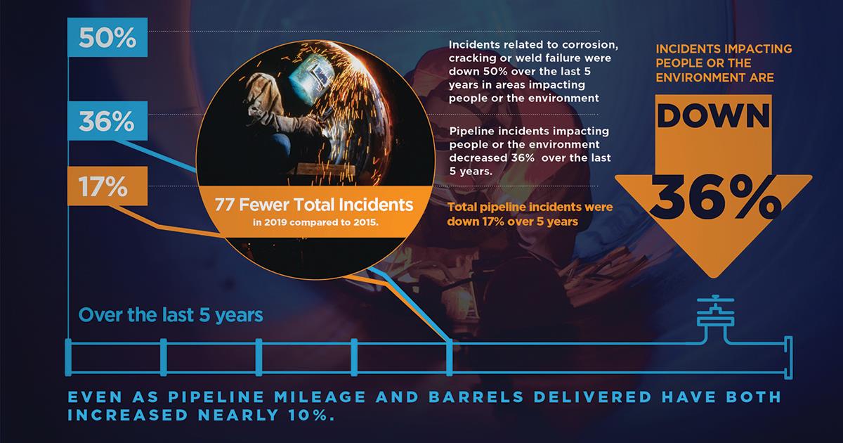 2019 Pipeline Safety Performance | Liquid Energy Pipeline Association